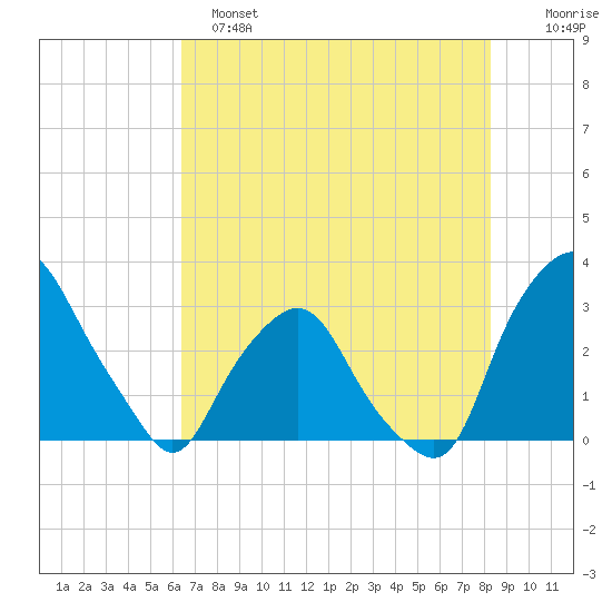Crescent Beach tide chart for Saturday, May 25, 2024