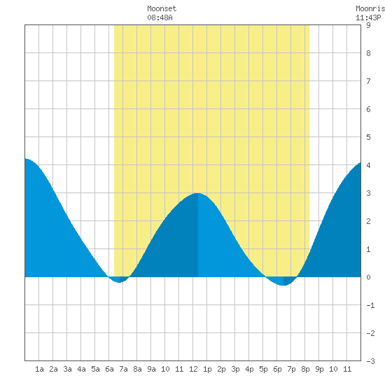 Crescent Beach tide chart for Sunday, May 26, 2024