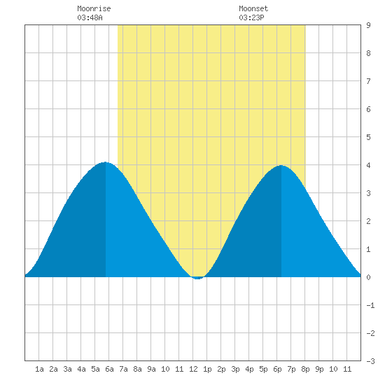 Crescent Beach tide chart for Friday, May 3, 2024