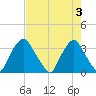 Crescent Beach tide chart for Friday, May 3, 2024
