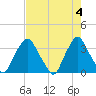 Crescent Beach tide chart for Saturday, May 4, 2024