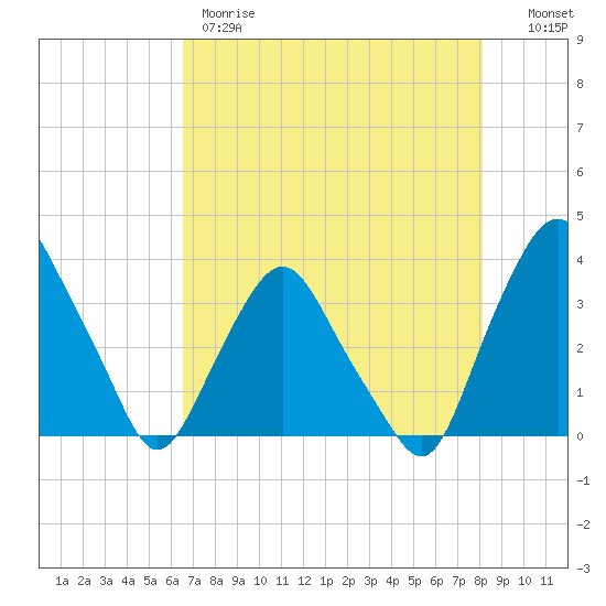 Crescent Beach tide chart for Thursday, May 9, 2024