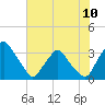 Crescent Beach tide chart for Monday, June 10, 2024