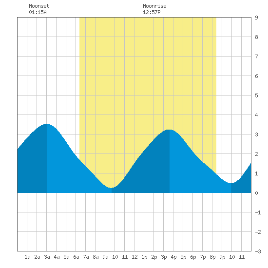 Crescent Beach tide chart for Thursday, June 13, 2024