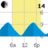 Crescent Beach tide chart for Friday, June 14, 2024