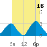 Crescent Beach tide chart for Sunday, June 16, 2024