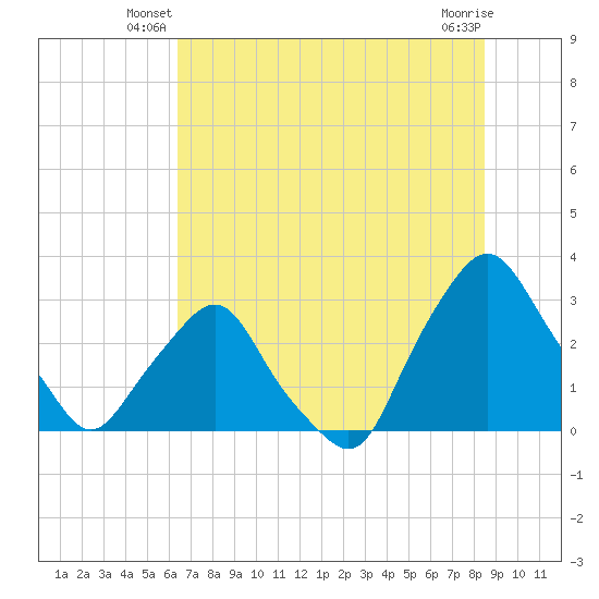 Crescent Beach tide chart for Wednesday, June 19, 2024