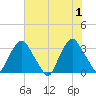Crescent Beach tide chart for Saturday, June 1, 2024
