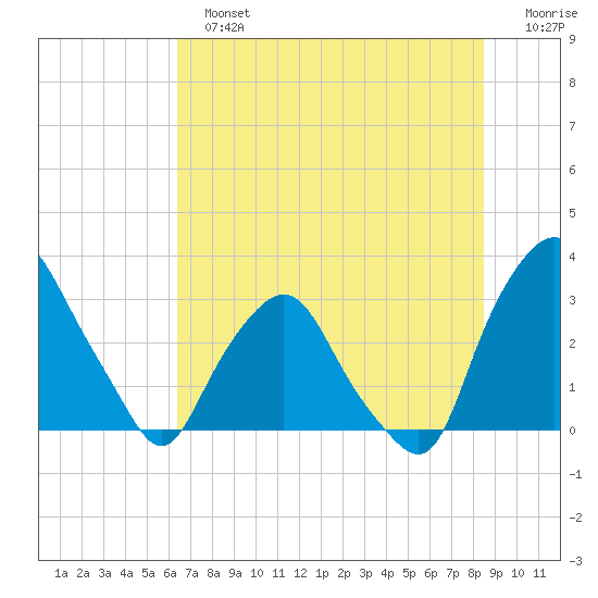Crescent Beach tide chart for Sunday, June 23, 2024