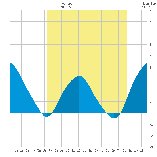 Crescent Beach tide chart for Monday, June 24, 2024