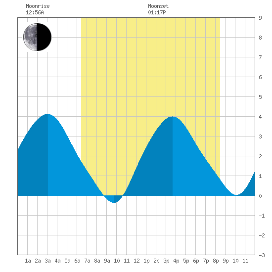 Crescent Beach tide chart for Friday, June 28, 2024
