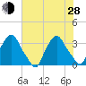 Crescent Beach tide chart for Friday, June 28, 2024
