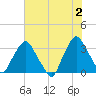 Crescent Beach tide chart for Sunday, June 2, 2024