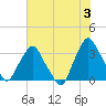 Crescent Beach tide chart for Monday, June 3, 2024
