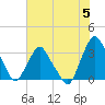 Crescent Beach tide chart for Wednesday, June 5, 2024