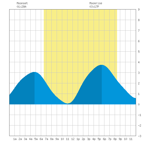 Crescent Beach tide chart for Monday, July 15, 2024