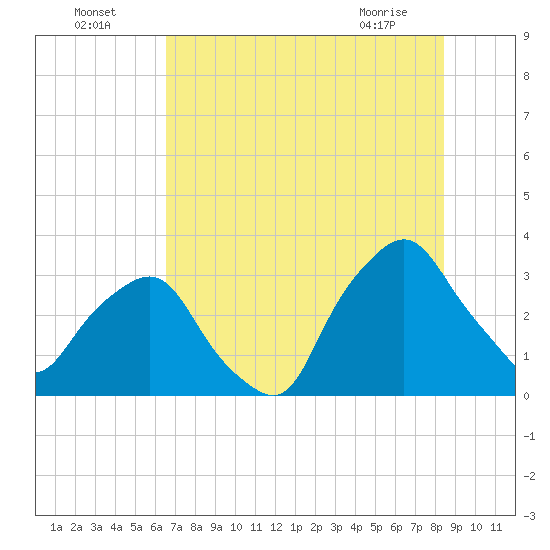 Crescent Beach tide chart for Tuesday, July 16, 2024