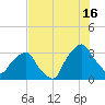 Crescent Beach tide chart for Tuesday, July 16, 2024