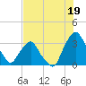 Crescent Beach tide chart for Friday, July 19, 2024