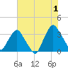 Crescent Beach tide chart for Monday, July 1, 2024