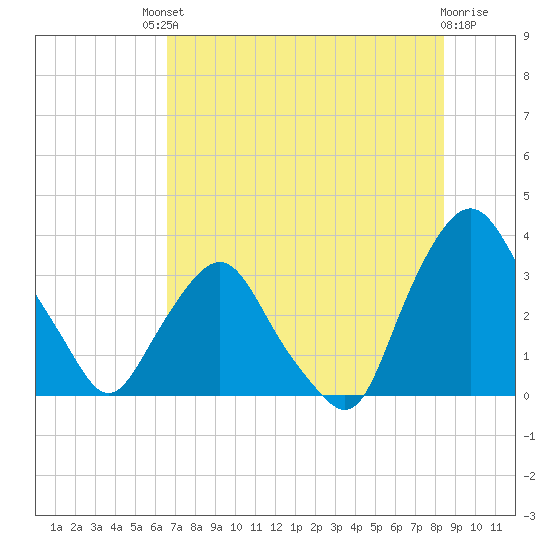 Crescent Beach tide chart for Saturday, July 20, 2024