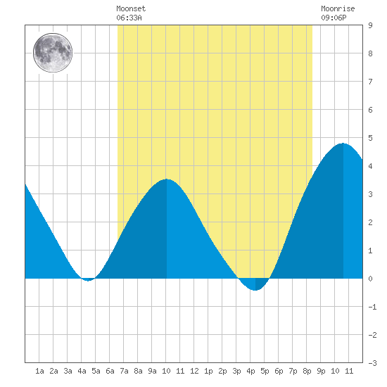 Crescent Beach tide chart for Sunday, July 21, 2024
