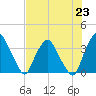 Crescent Beach tide chart for Tuesday, July 23, 2024