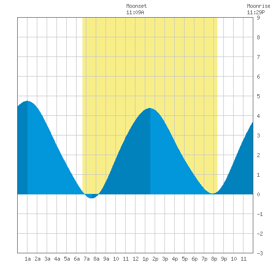 Crescent Beach tide chart for Thursday, July 25, 2024