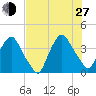 Crescent Beach tide chart for Saturday, July 27, 2024