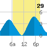 Crescent Beach tide chart for Monday, July 29, 2024