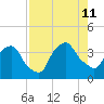 Crescent Beach tide chart for Sunday, August 11, 2024