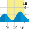 Crescent Beach tide chart for Tuesday, August 13, 2024