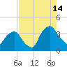 Crescent Beach tide chart for Wednesday, August 14, 2024