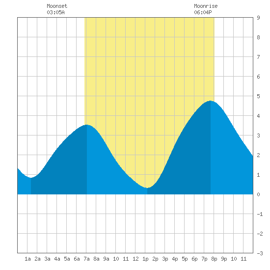 Crescent Beach tide chart for Friday, August 16, 2024