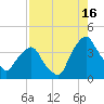 Crescent Beach tide chart for Friday, August 16, 2024