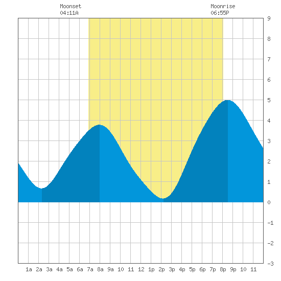 Crescent Beach tide chart for Saturday, August 17, 2024