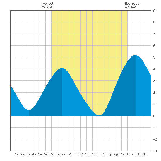 Crescent Beach tide chart for Sunday, August 18, 2024