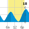 Crescent Beach tide chart for Sunday, August 18, 2024