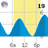Crescent Beach tide chart for Monday, August 19, 2024