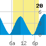 Crescent Beach tide chart for Tuesday, August 20, 2024
