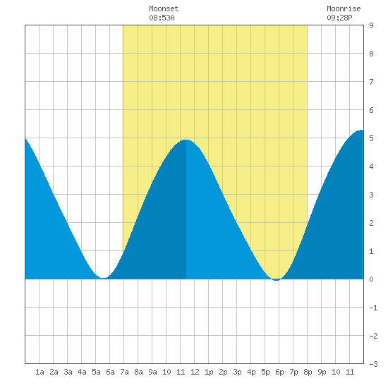 Crescent Beach tide chart for Wednesday, August 21, 2024