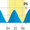 Crescent Beach tide chart for Wednesday, August 21, 2024