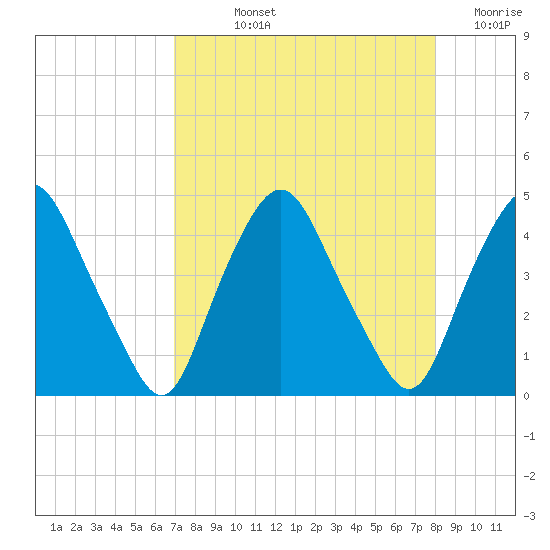 Crescent Beach tide chart for Thursday, August 22, 2024