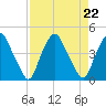 Crescent Beach tide chart for Thursday, August 22, 2024
