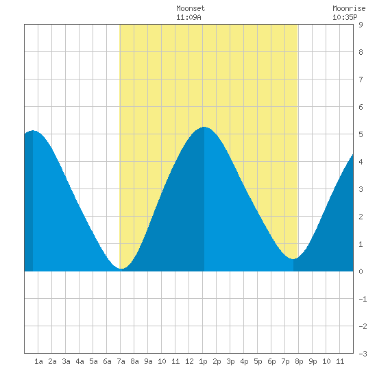Crescent Beach tide chart for Friday, August 23, 2024