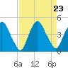 Crescent Beach tide chart for Friday, August 23, 2024