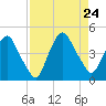 Crescent Beach tide chart for Saturday, August 24, 2024