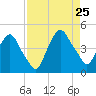 Crescent Beach tide chart for Sunday, August 25, 2024