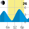 Crescent Beach tide chart for Monday, August 26, 2024
