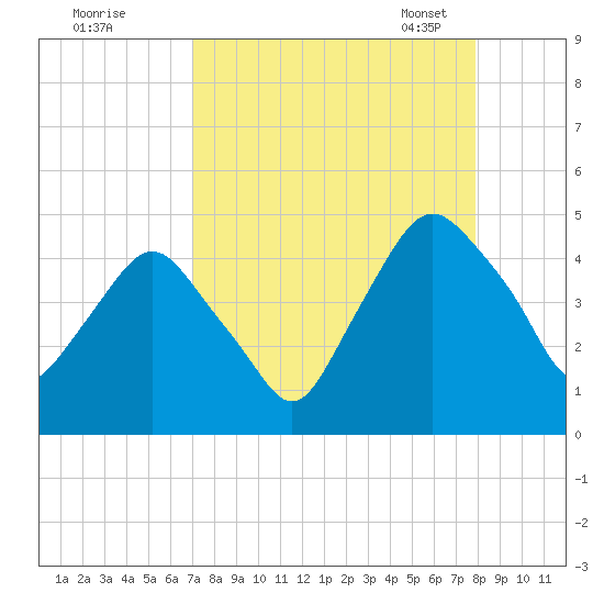 Crescent Beach tide chart for Wednesday, August 28, 2024